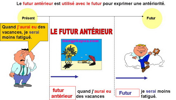 Thì tiền tương lai trong tiếng Pháp - Học tiếng Pháp online